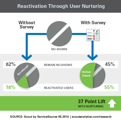 Reactivation Through User Nurturing