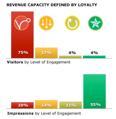 Revenue vs. Engagement