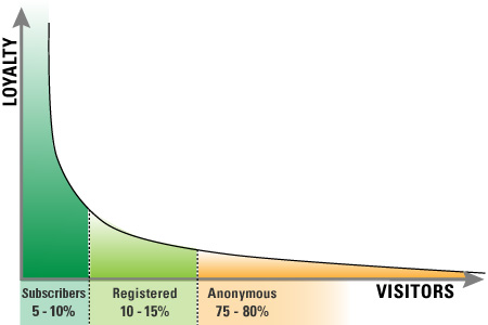 Long Tail of Visitors