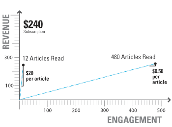 "Unit Cost of Engagement"