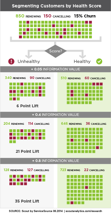 Segmenting Customers by HealthScore